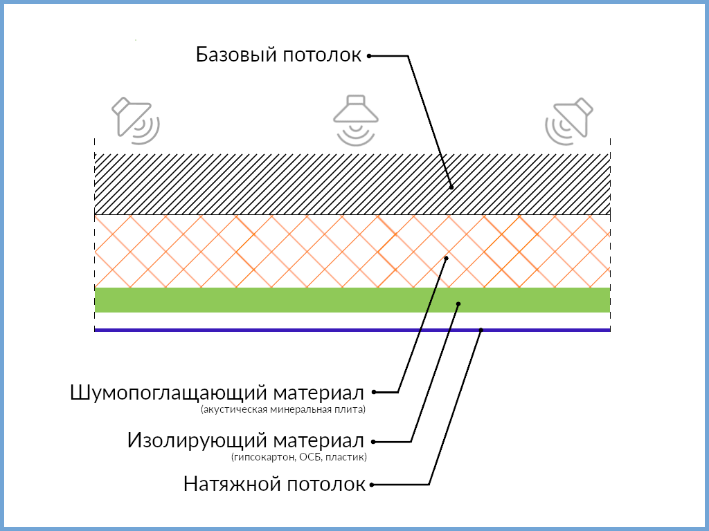 Шумоизоляция натяжных потолков